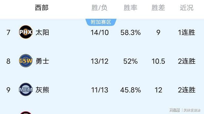 鹕太阳险胜森林狼国王输球西部更新PG电子